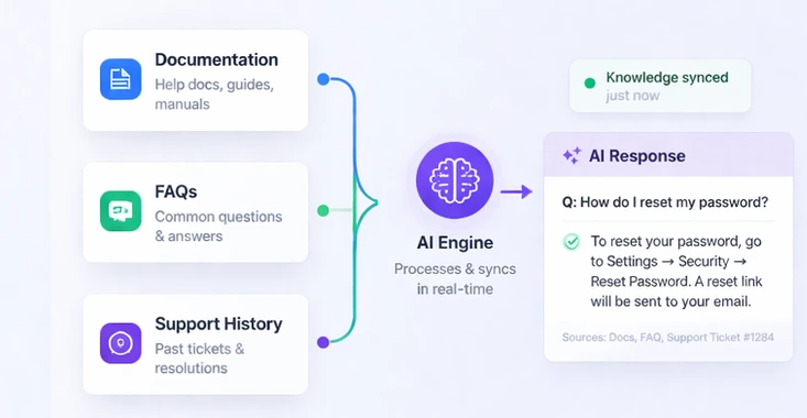 AI-Powered Chatbot for Smarter Customer Support & Automation